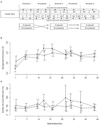 Efficacy of a Lactobacillus-Based Teat Spray on Udder Health in Lactating Dairy Cows